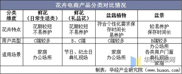 2021年中国花卉电商产业现状与趋势分析 鲜花需求持续上升，礼品花卉成为增长引擎